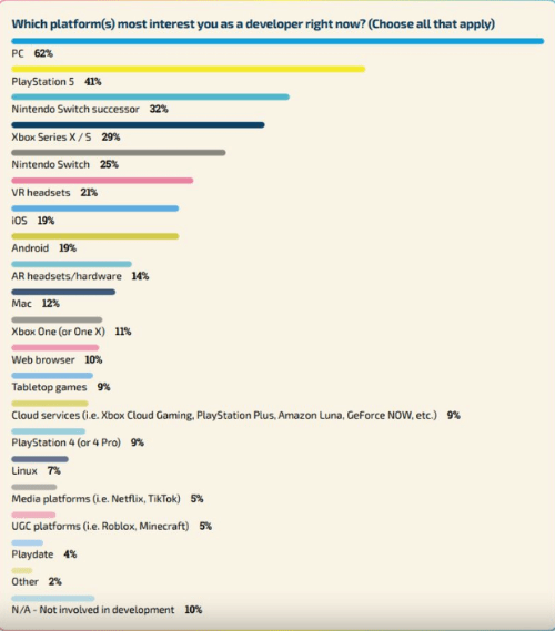 2%游戏开发者更喜欢开发PC游戏九游会ag亚洲集团行业调查：超6(图1)